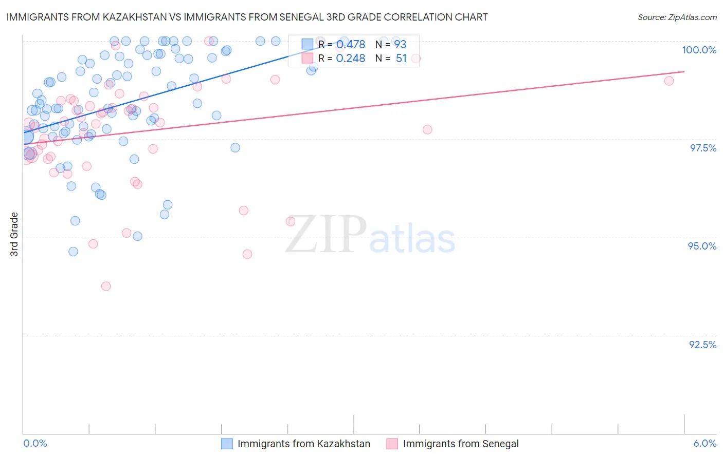 Immigrants from Kazakhstan vs Immigrants from Senegal 3rd Grade