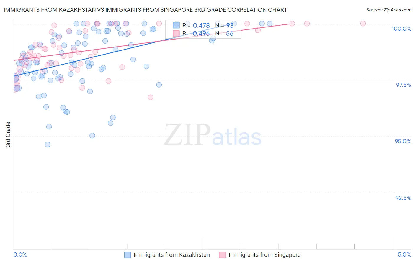 Immigrants from Kazakhstan vs Immigrants from Singapore 3rd Grade