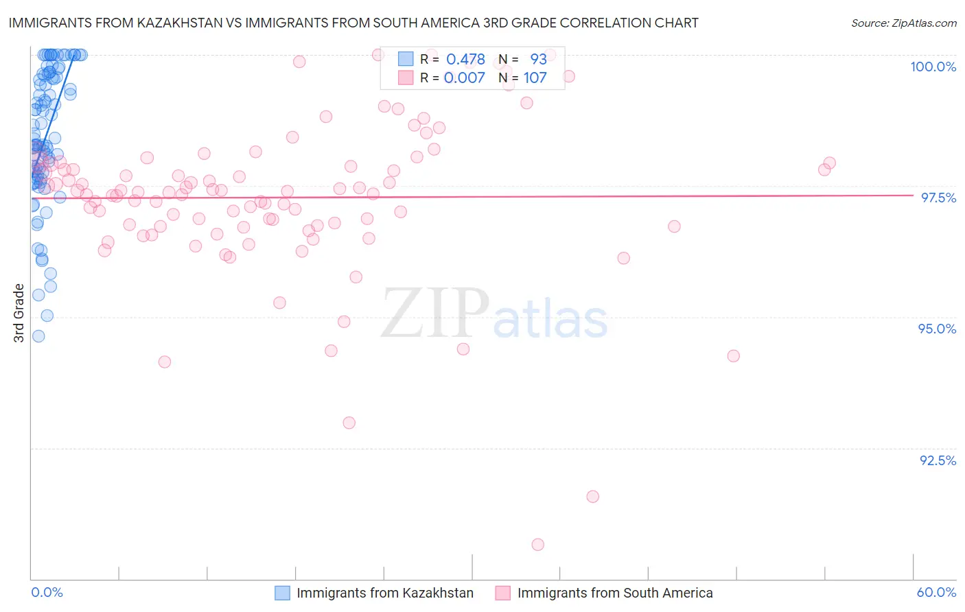 Immigrants from Kazakhstan vs Immigrants from South America 3rd Grade