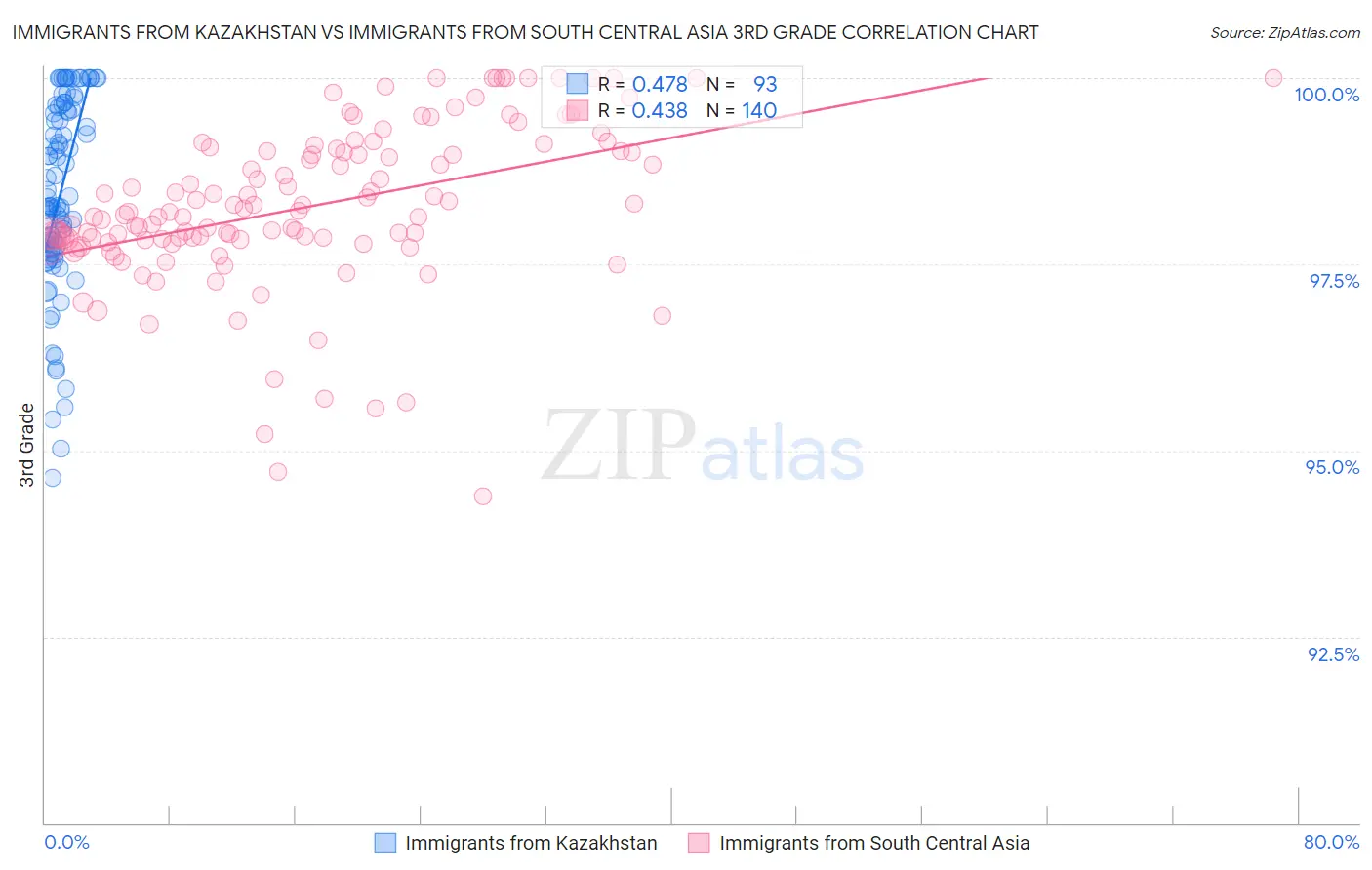 Immigrants from Kazakhstan vs Immigrants from South Central Asia 3rd Grade