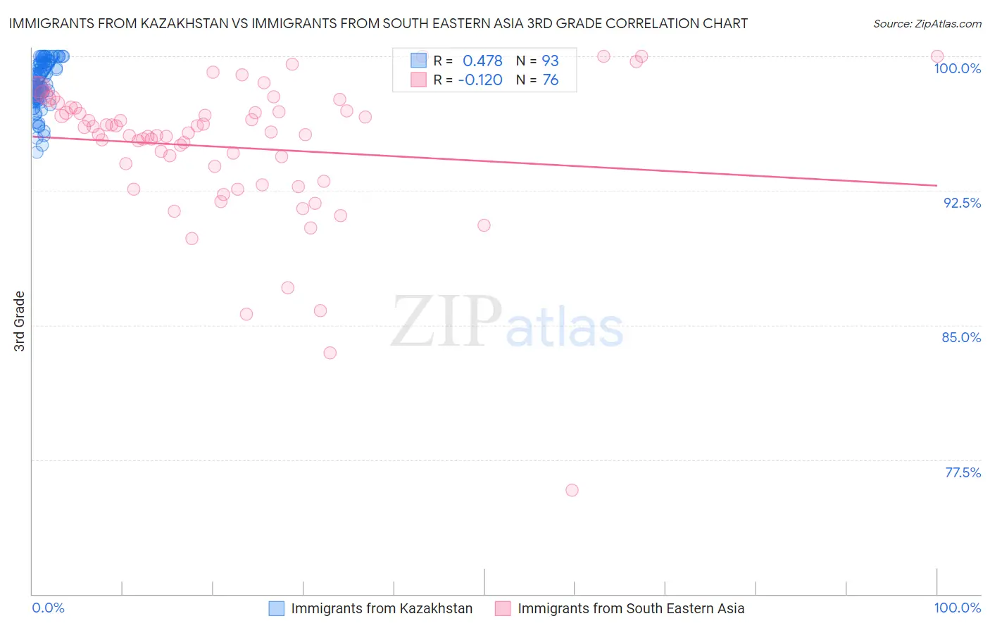 Immigrants from Kazakhstan vs Immigrants from South Eastern Asia 3rd Grade
