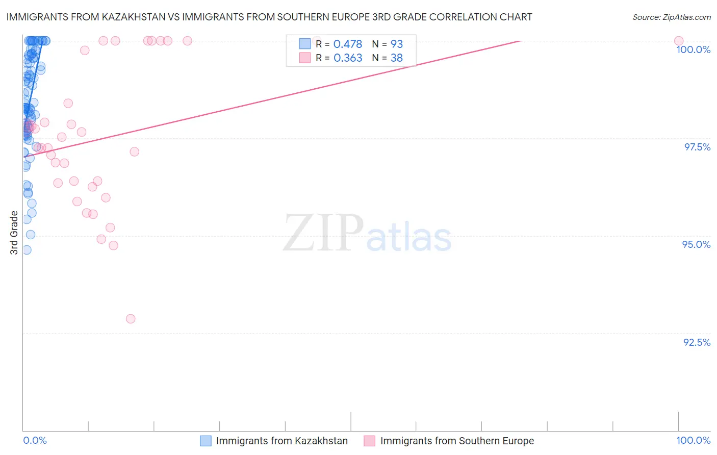 Immigrants from Kazakhstan vs Immigrants from Southern Europe 3rd Grade