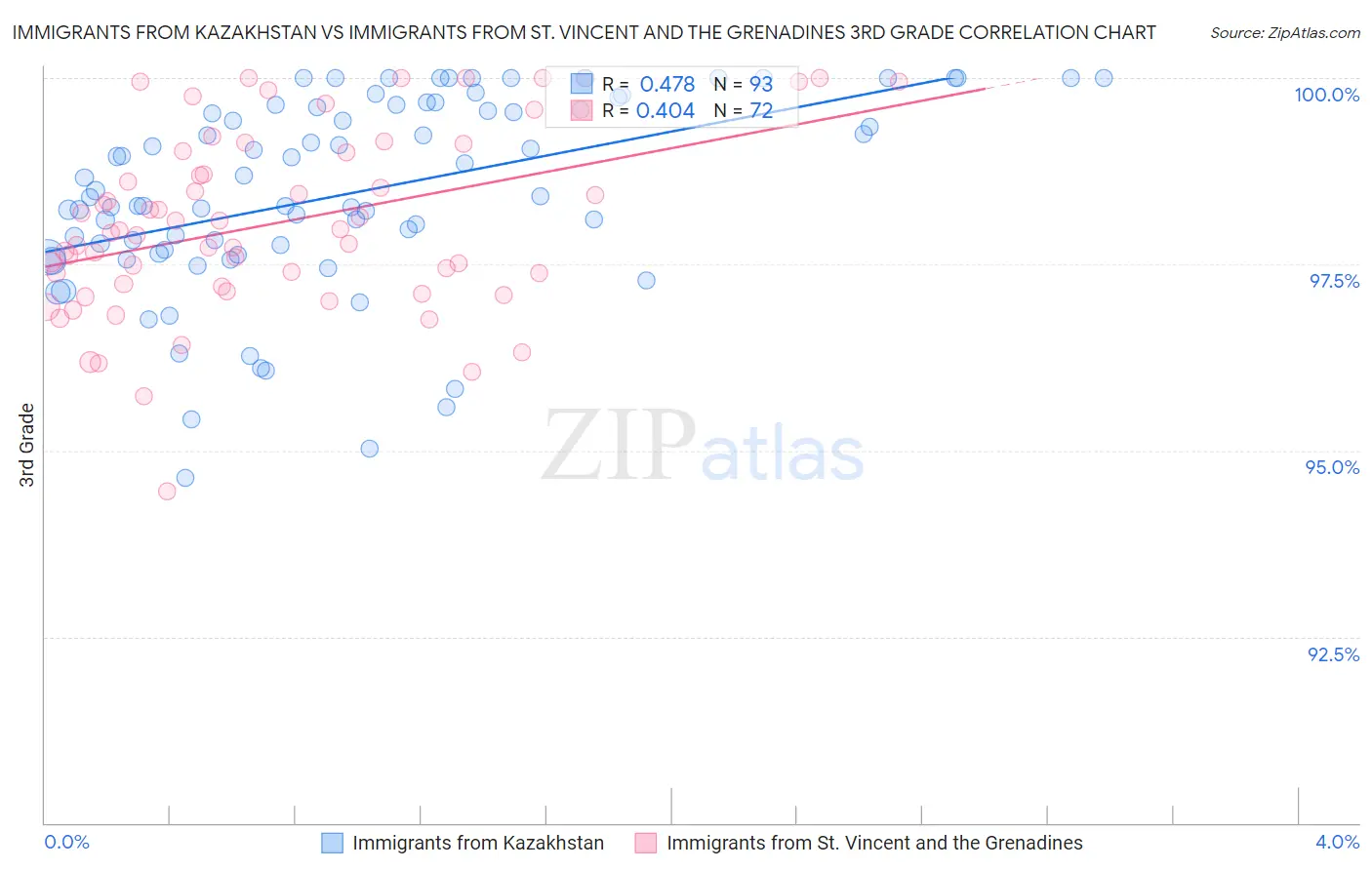 Immigrants from Kazakhstan vs Immigrants from St. Vincent and the Grenadines 3rd Grade