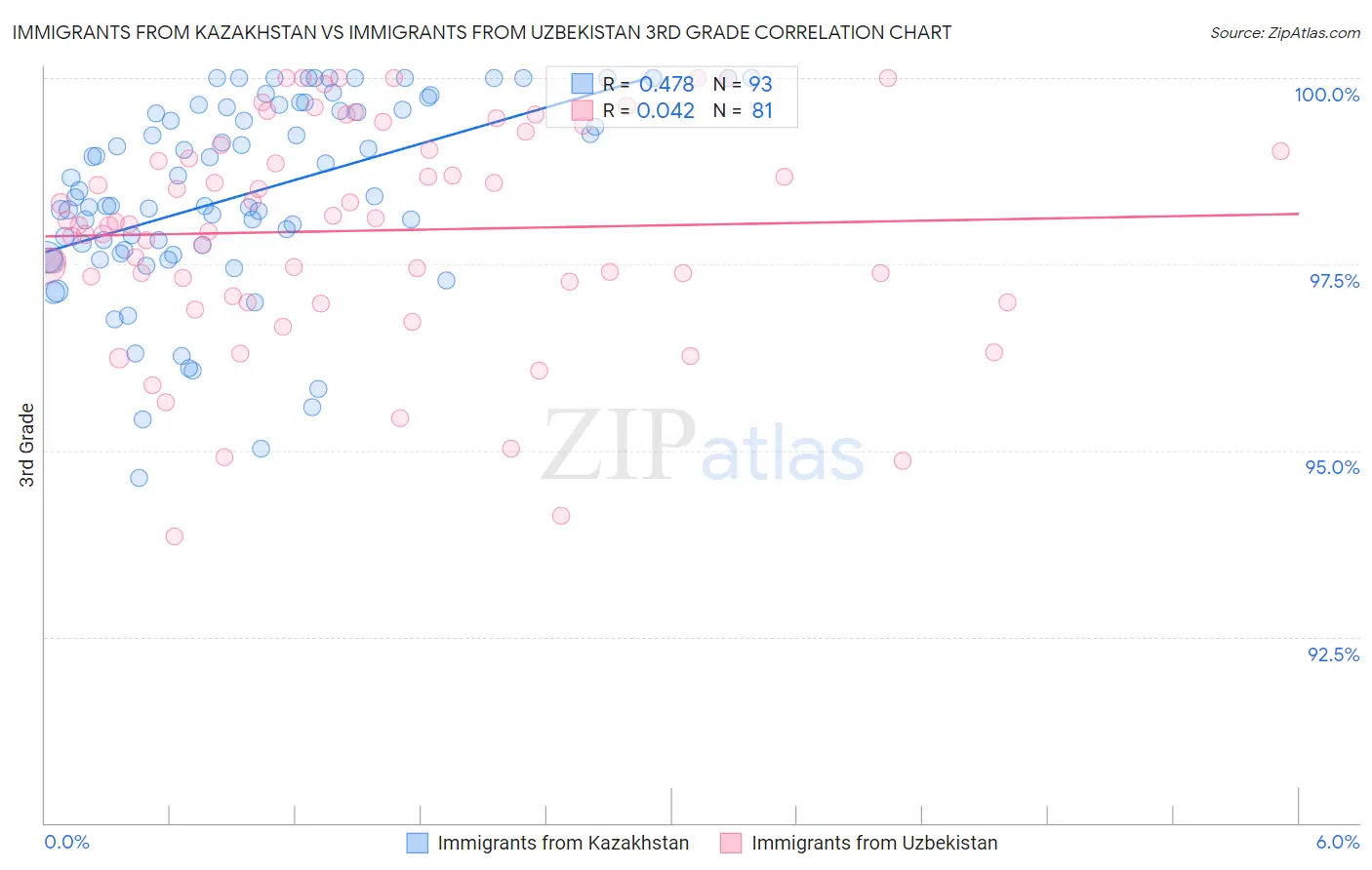 Immigrants from Kazakhstan vs Immigrants from Uzbekistan 3rd Grade