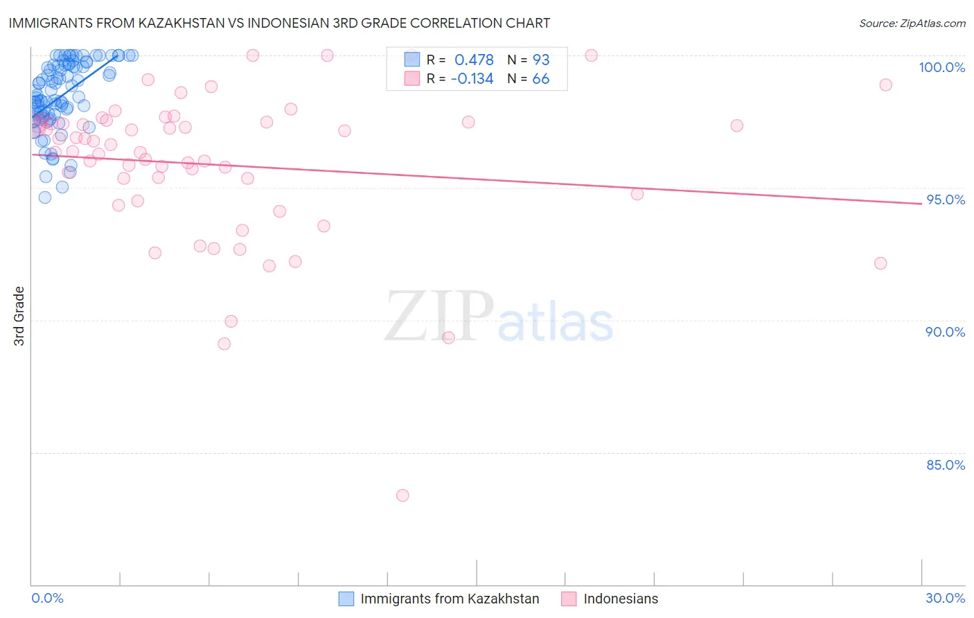 Immigrants from Kazakhstan vs Indonesian 3rd Grade