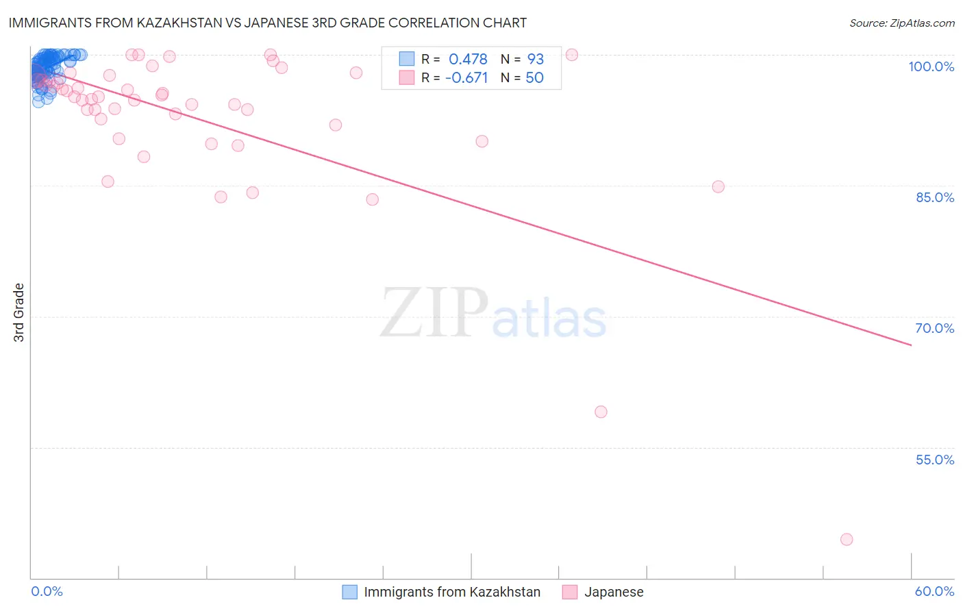 Immigrants from Kazakhstan vs Japanese 3rd Grade