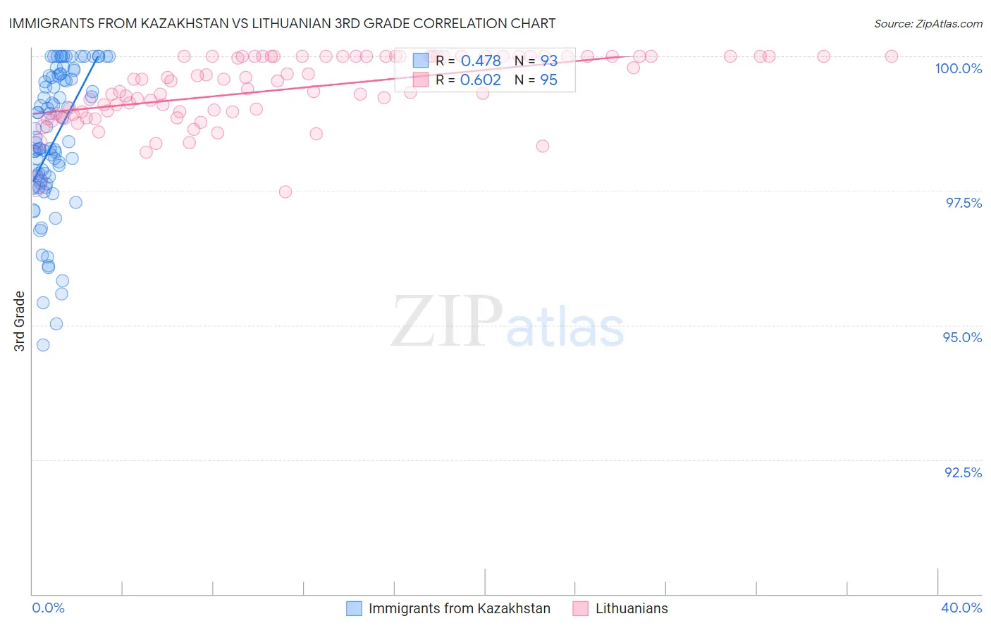 Immigrants from Kazakhstan vs Lithuanian 3rd Grade