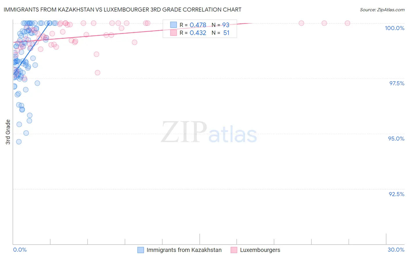 Immigrants from Kazakhstan vs Luxembourger 3rd Grade