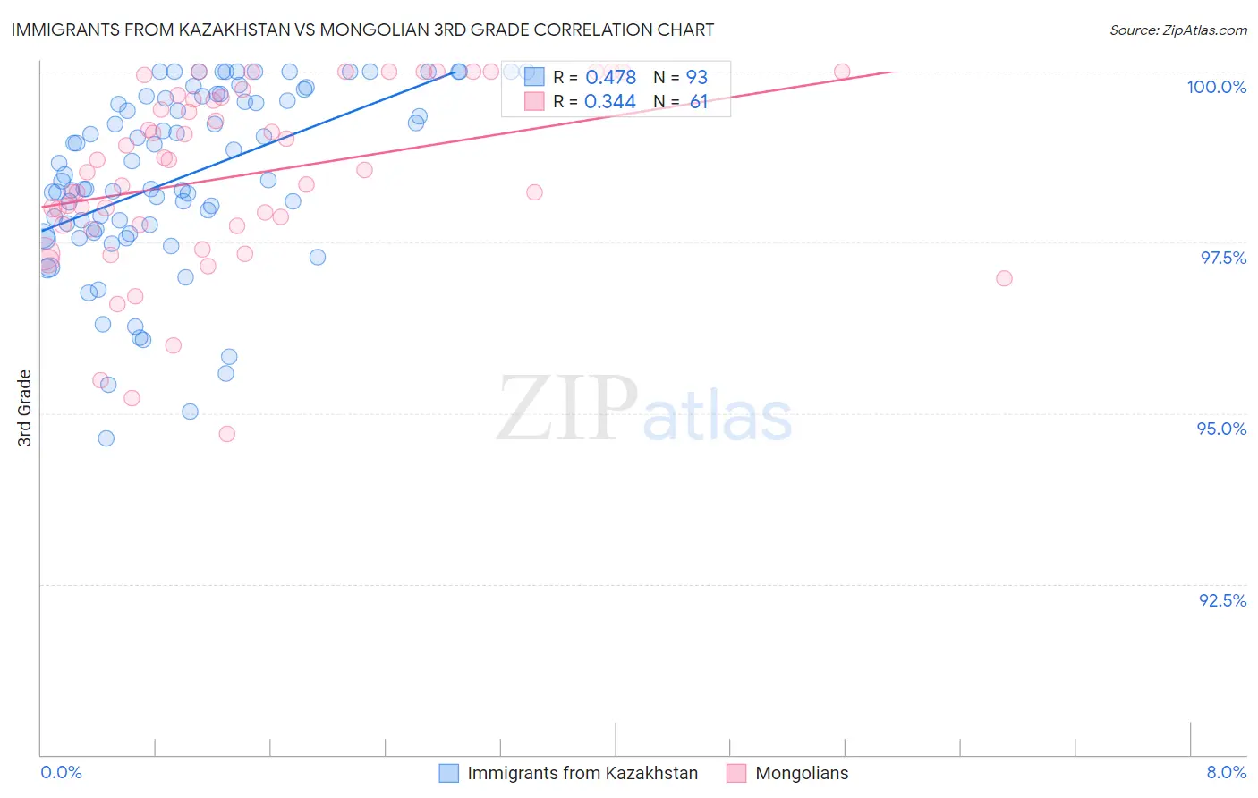 Immigrants from Kazakhstan vs Mongolian 3rd Grade