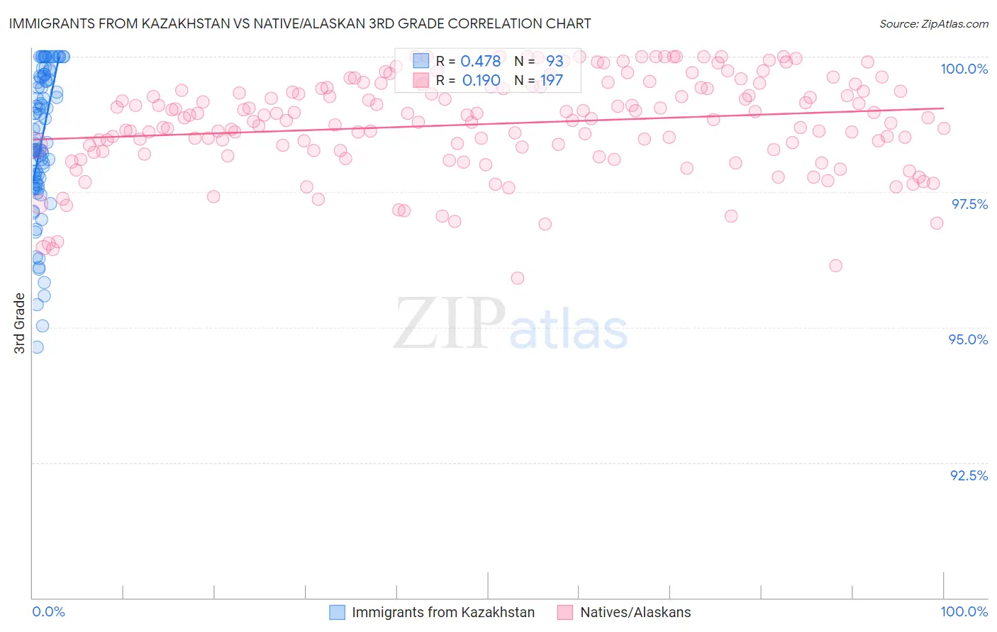 Immigrants from Kazakhstan vs Native/Alaskan 3rd Grade