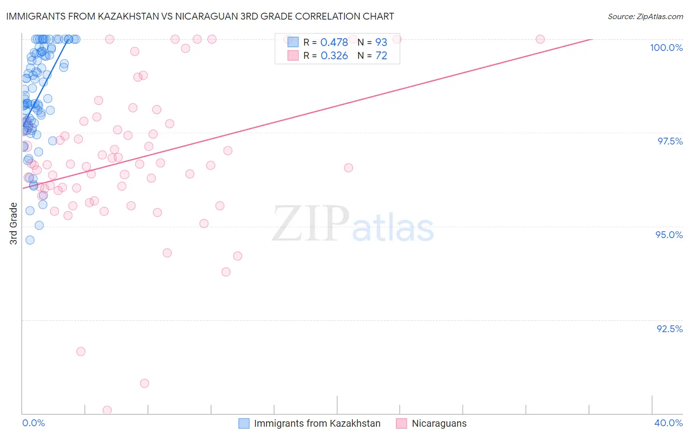 Immigrants from Kazakhstan vs Nicaraguan 3rd Grade