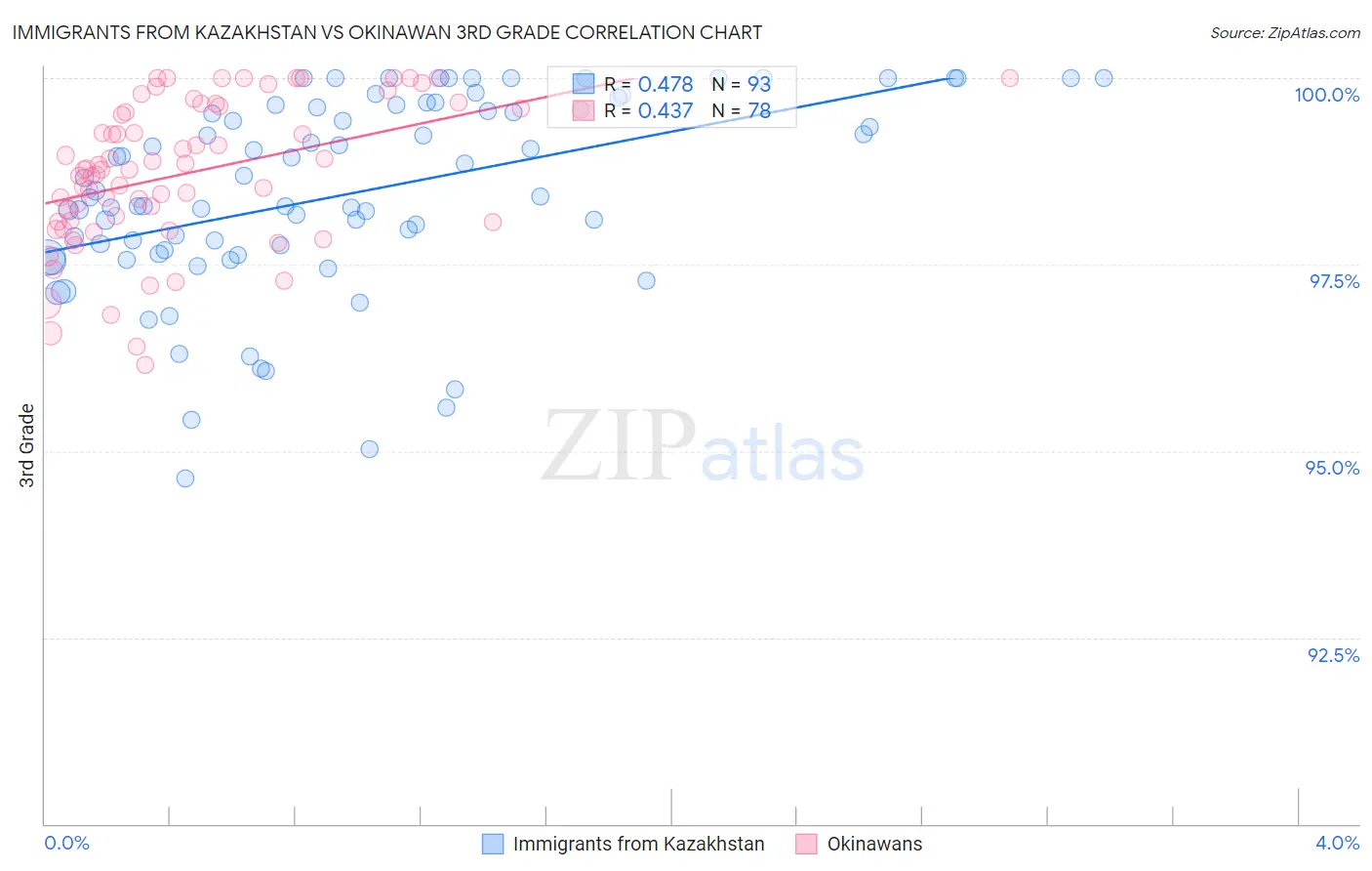 Immigrants from Kazakhstan vs Okinawan 3rd Grade