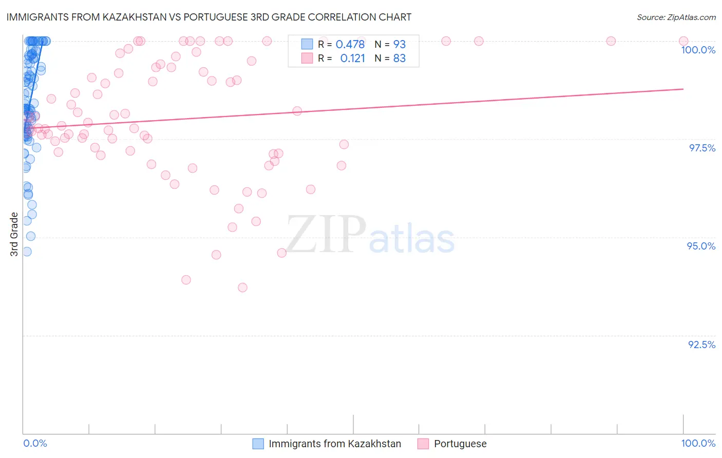 Immigrants from Kazakhstan vs Portuguese 3rd Grade