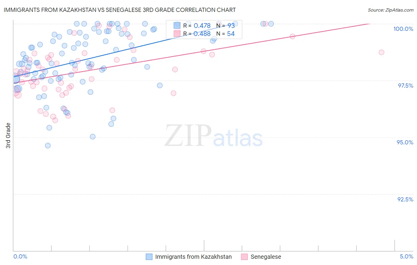 Immigrants from Kazakhstan vs Senegalese 3rd Grade