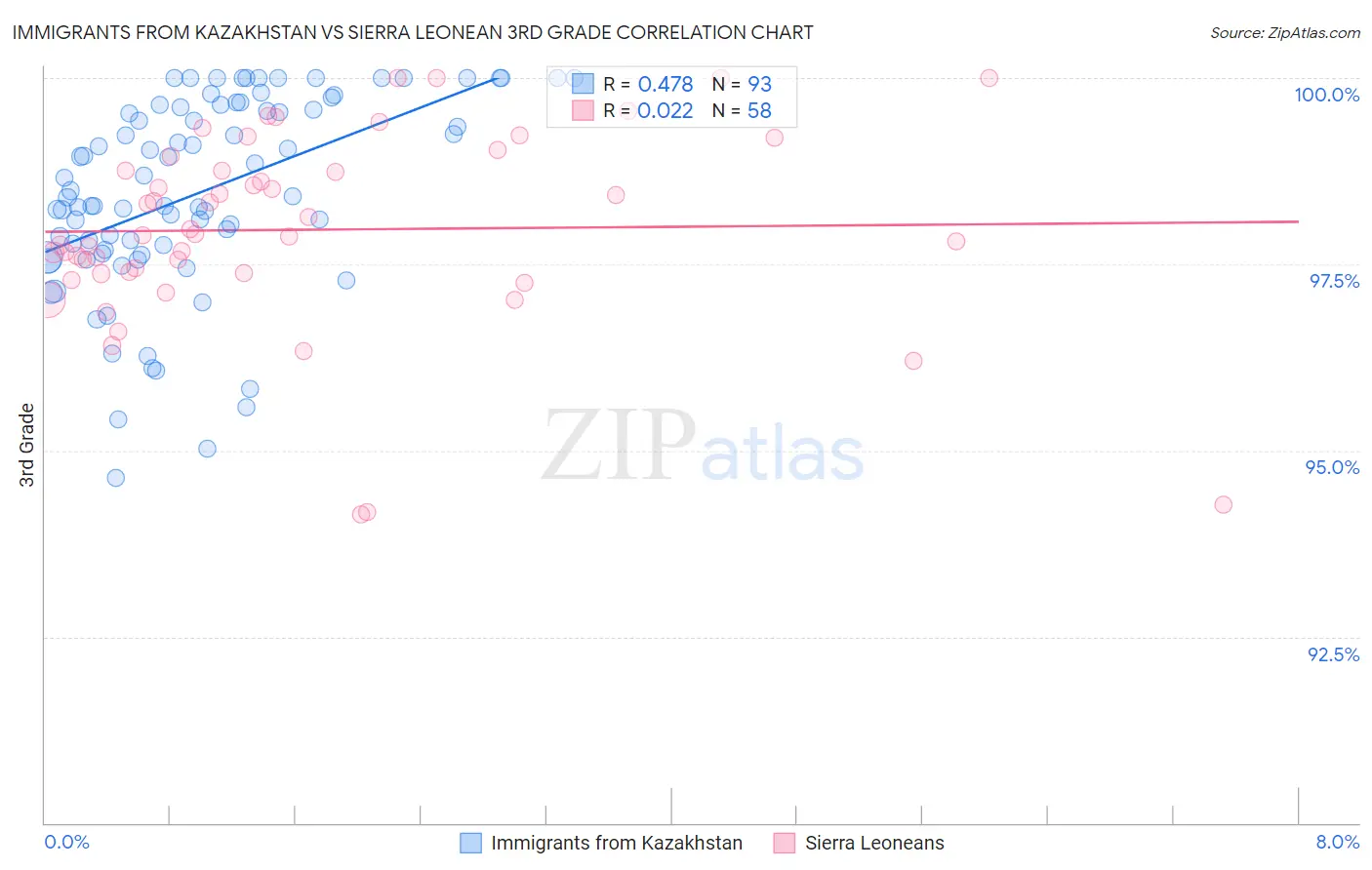 Immigrants from Kazakhstan vs Sierra Leonean 3rd Grade