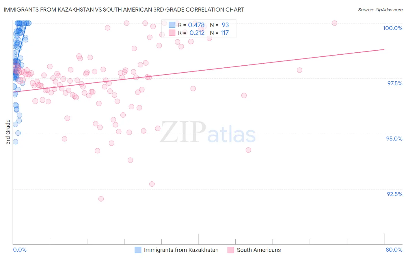 Immigrants from Kazakhstan vs South American 3rd Grade