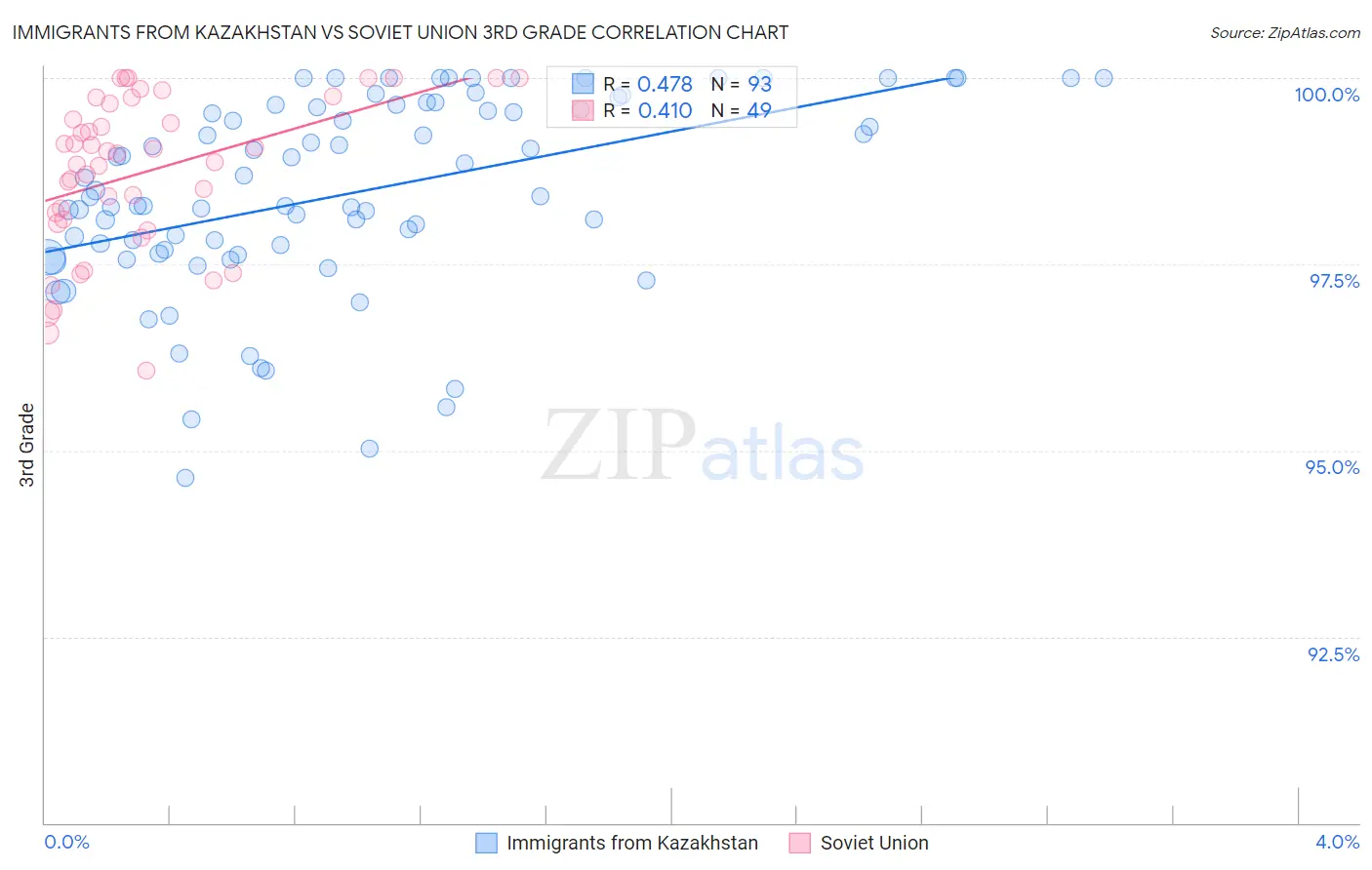 Immigrants from Kazakhstan vs Soviet Union 3rd Grade