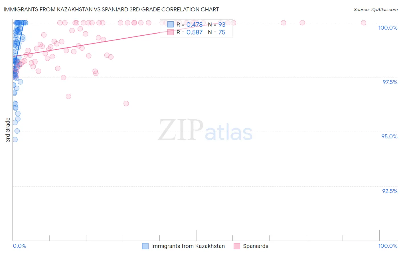 Immigrants from Kazakhstan vs Spaniard 3rd Grade