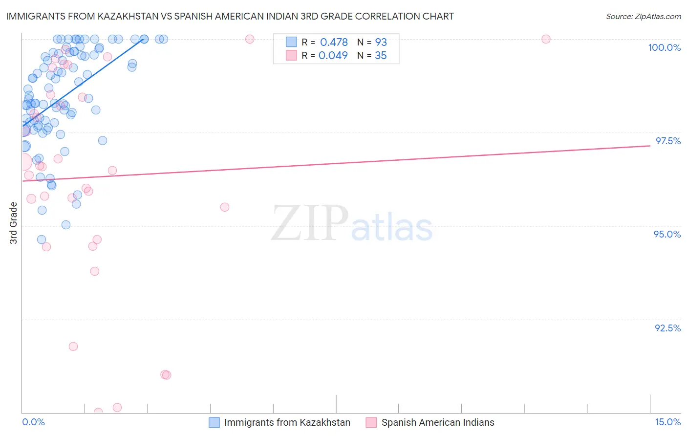 Immigrants from Kazakhstan vs Spanish American Indian 3rd Grade