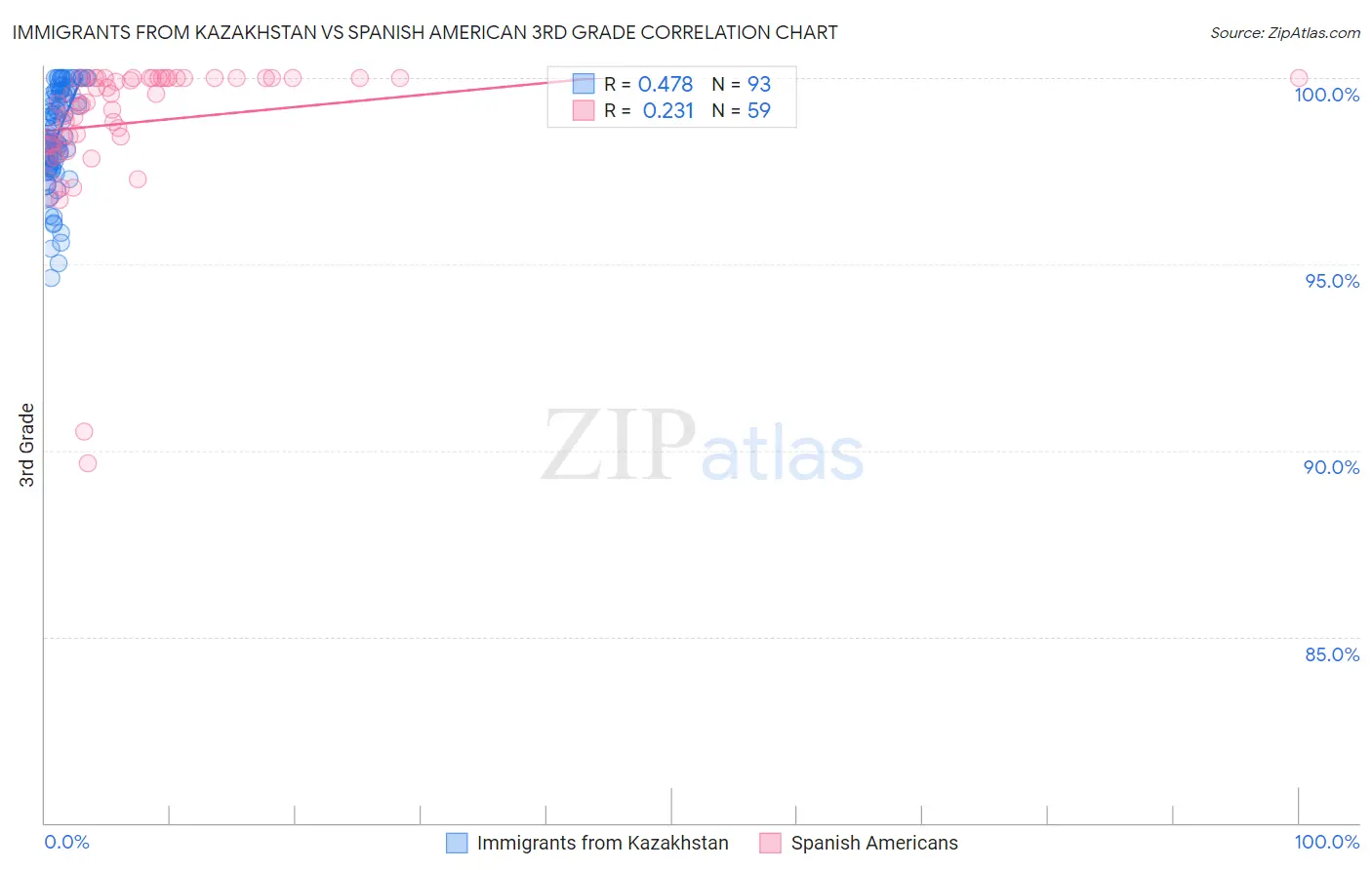 Immigrants from Kazakhstan vs Spanish American 3rd Grade