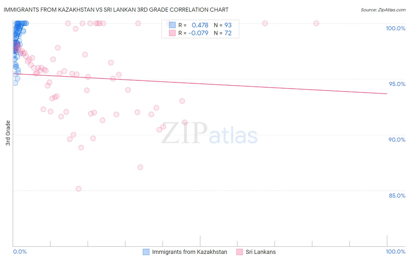 Immigrants from Kazakhstan vs Sri Lankan 3rd Grade