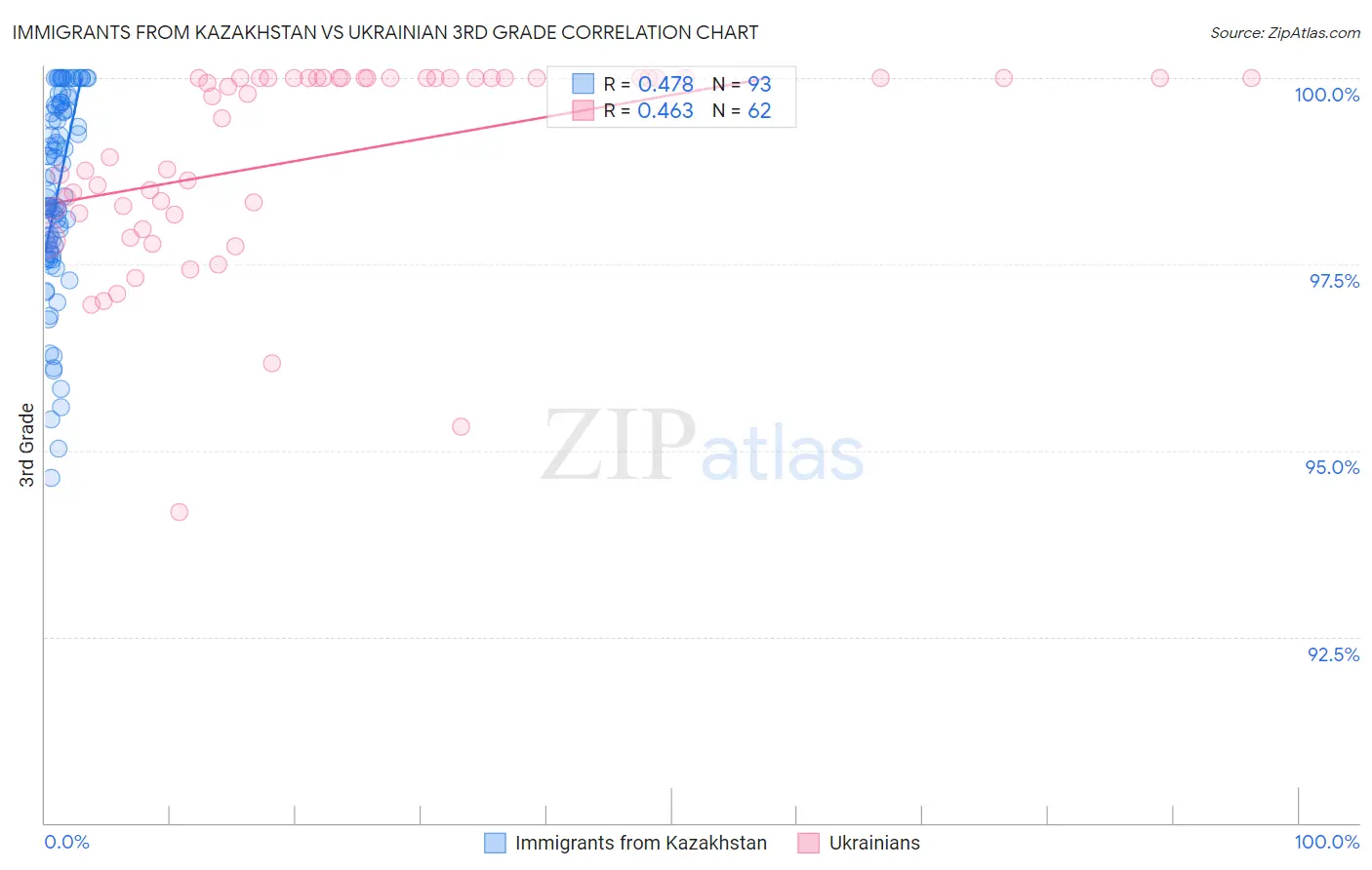 Immigrants from Kazakhstan vs Ukrainian 3rd Grade