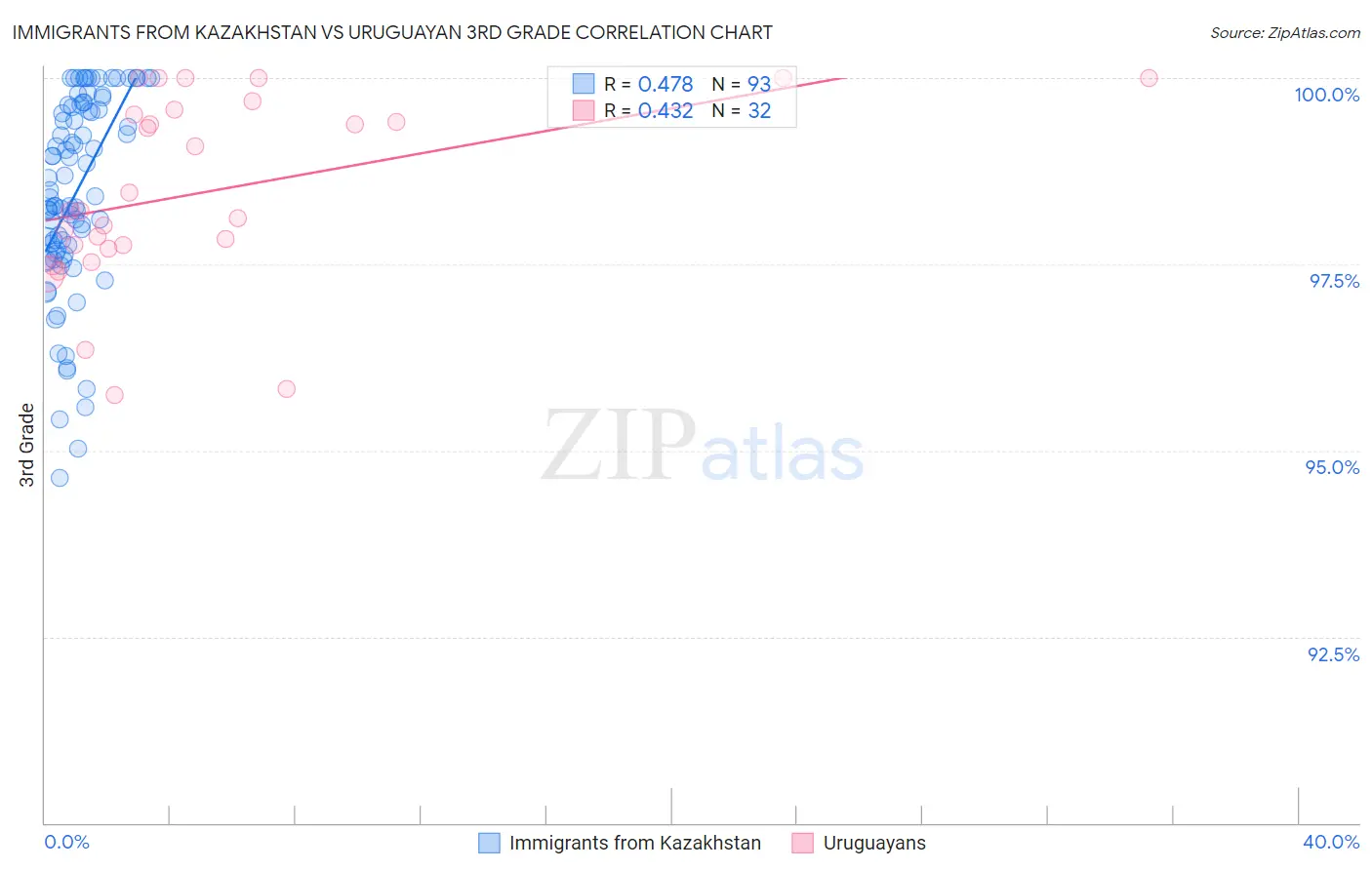 Immigrants from Kazakhstan vs Uruguayan 3rd Grade