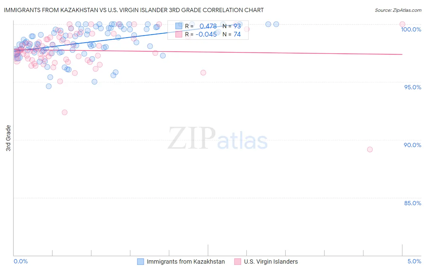 Immigrants from Kazakhstan vs U.S. Virgin Islander 3rd Grade