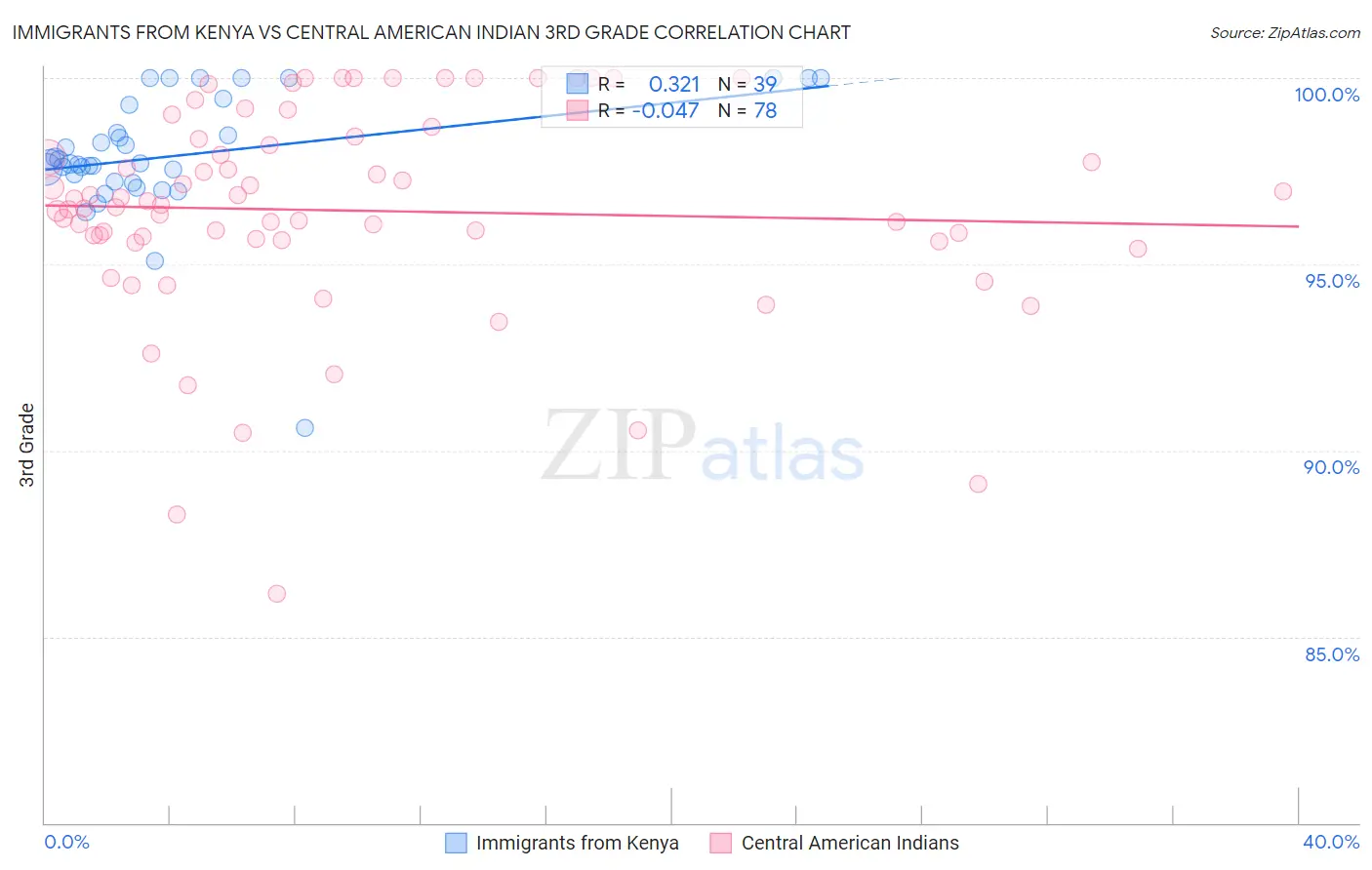 Immigrants from Kenya vs Central American Indian 3rd Grade