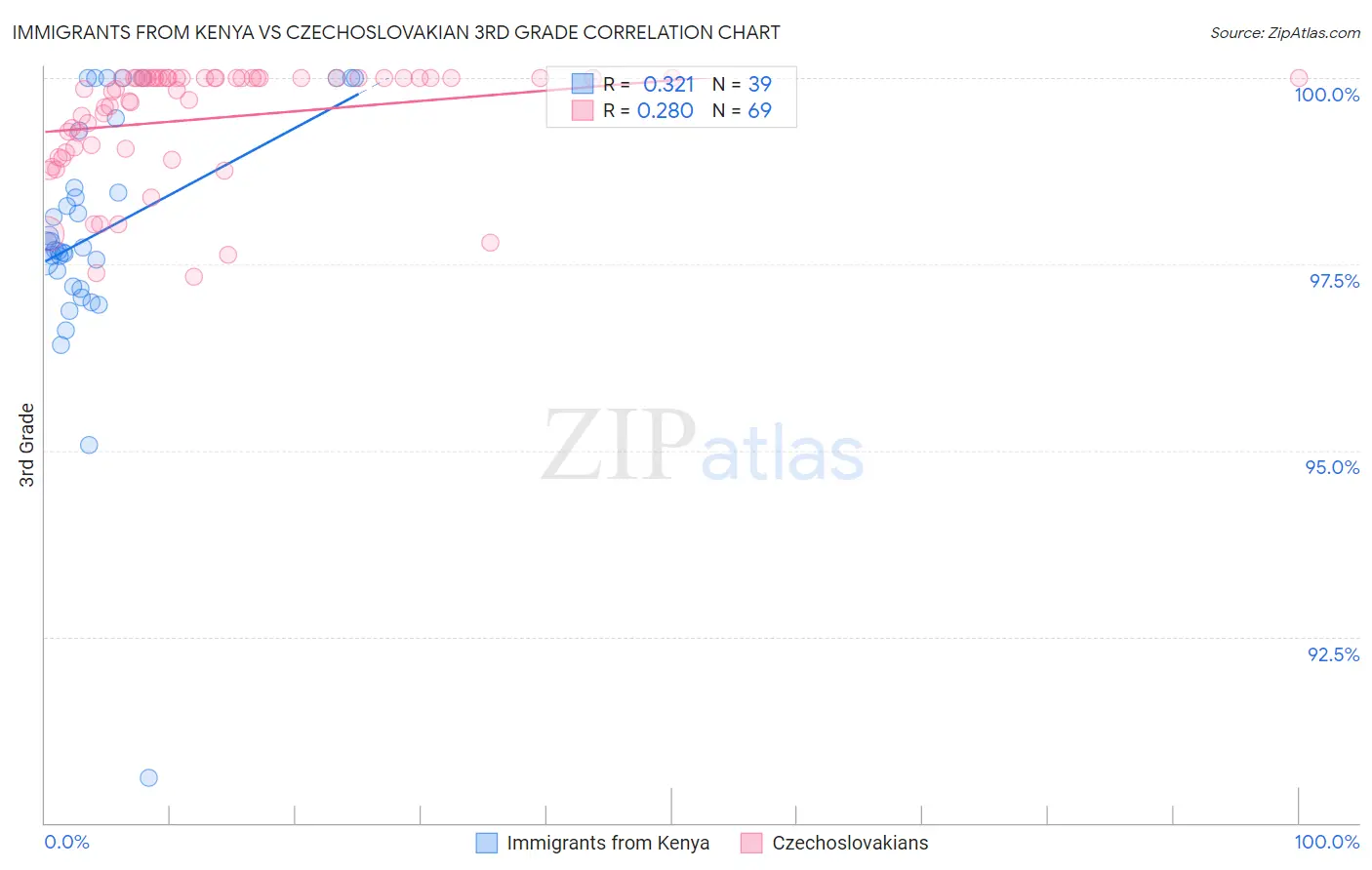 Immigrants from Kenya vs Czechoslovakian 3rd Grade