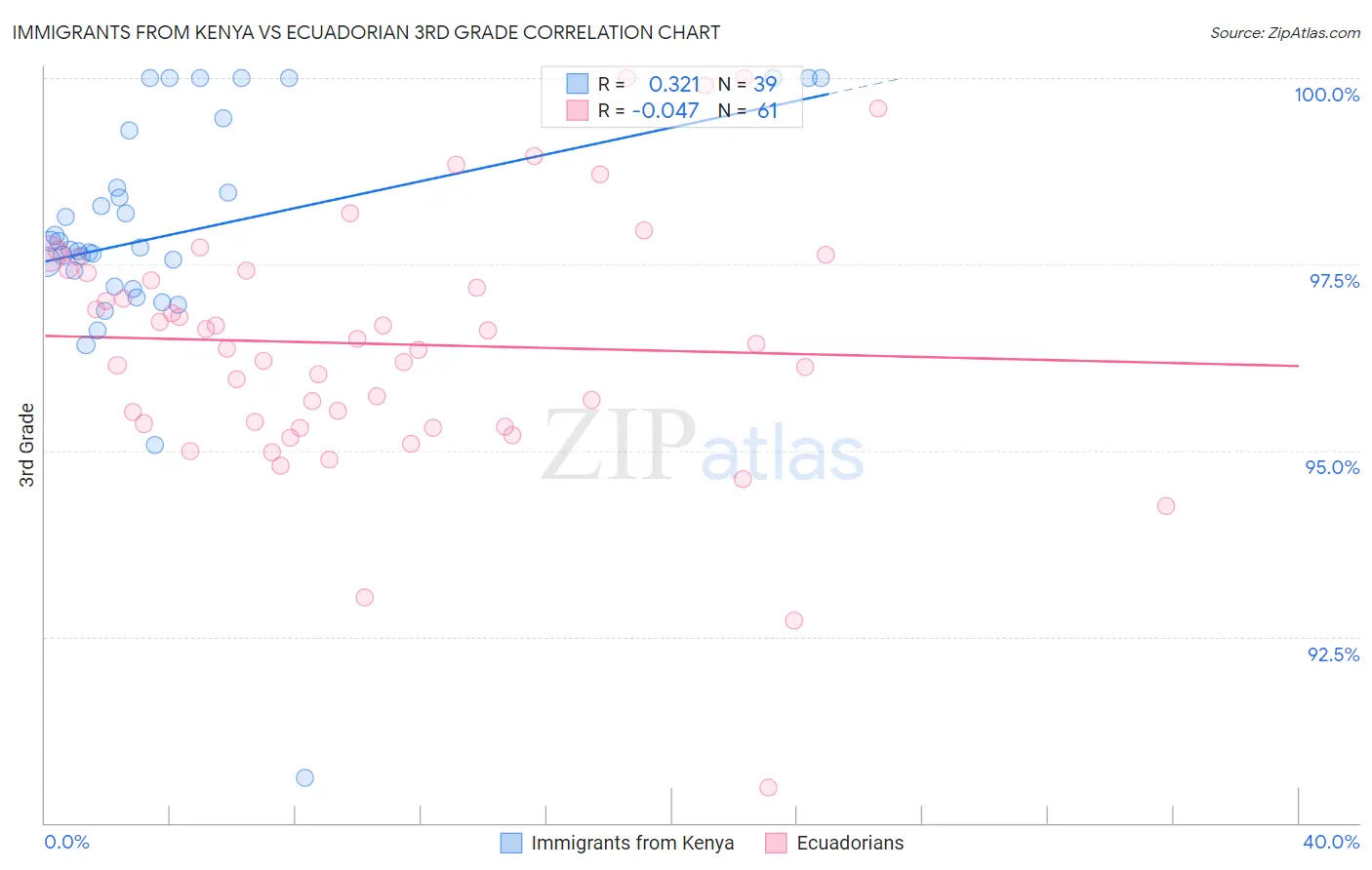 Immigrants from Kenya vs Ecuadorian 3rd Grade