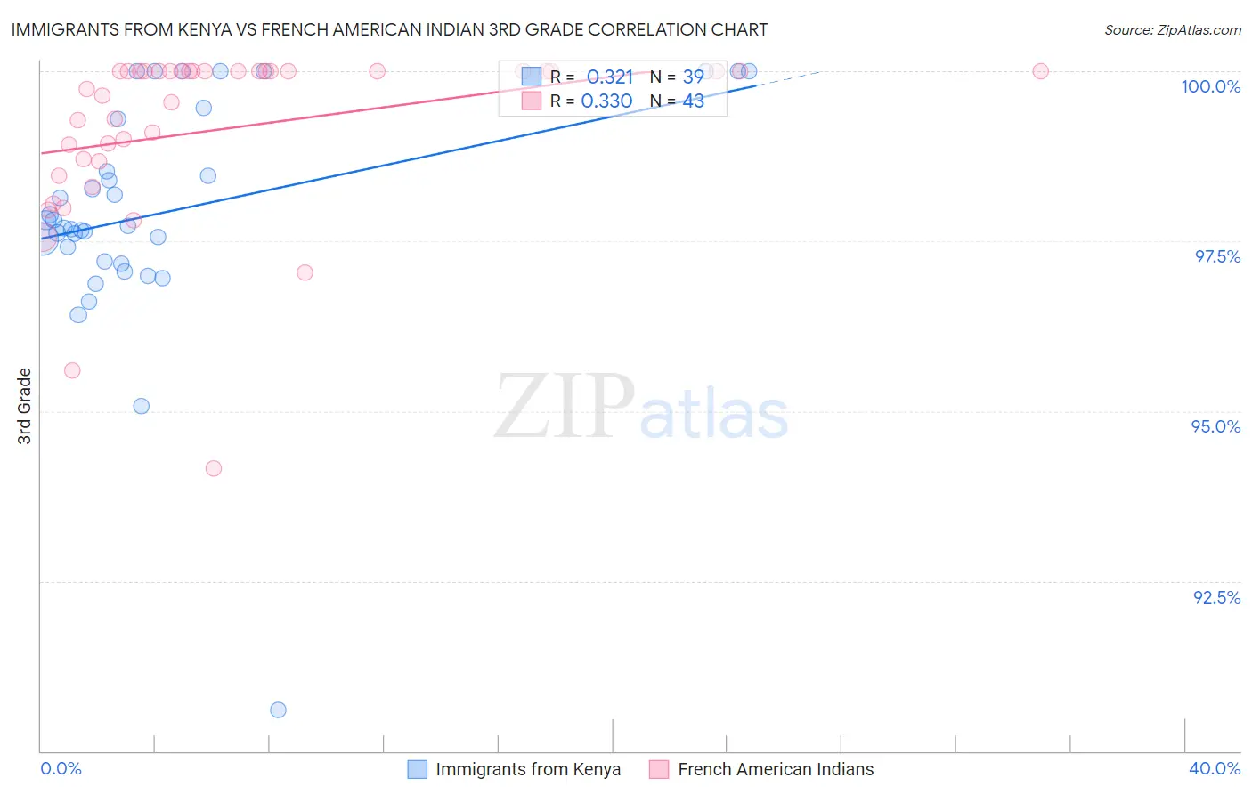 Immigrants from Kenya vs French American Indian 3rd Grade