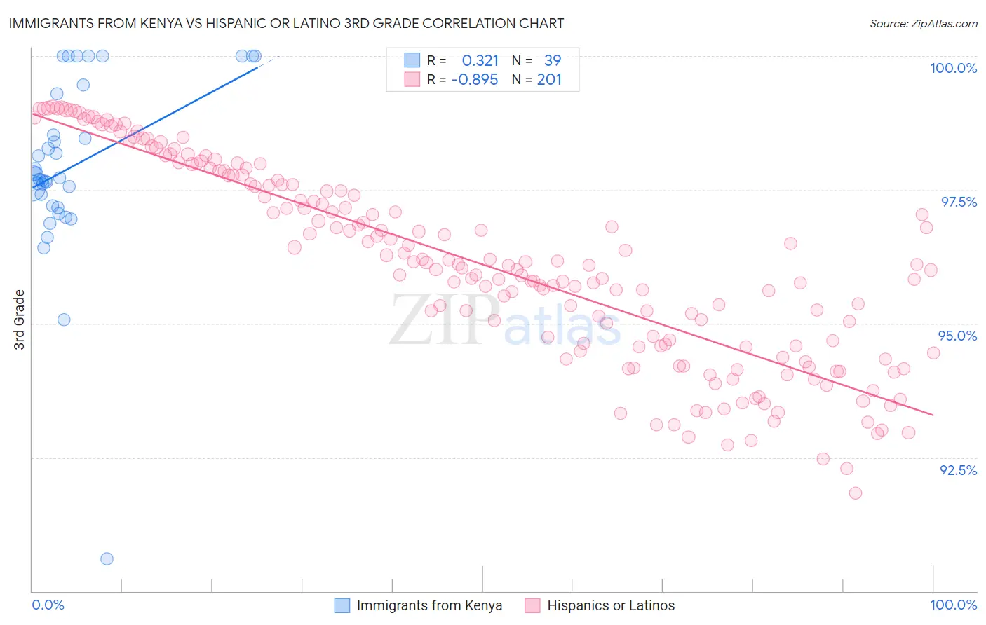 Immigrants from Kenya vs Hispanic or Latino 3rd Grade