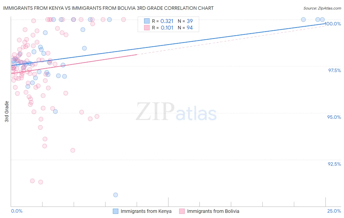 Immigrants from Kenya vs Immigrants from Bolivia 3rd Grade