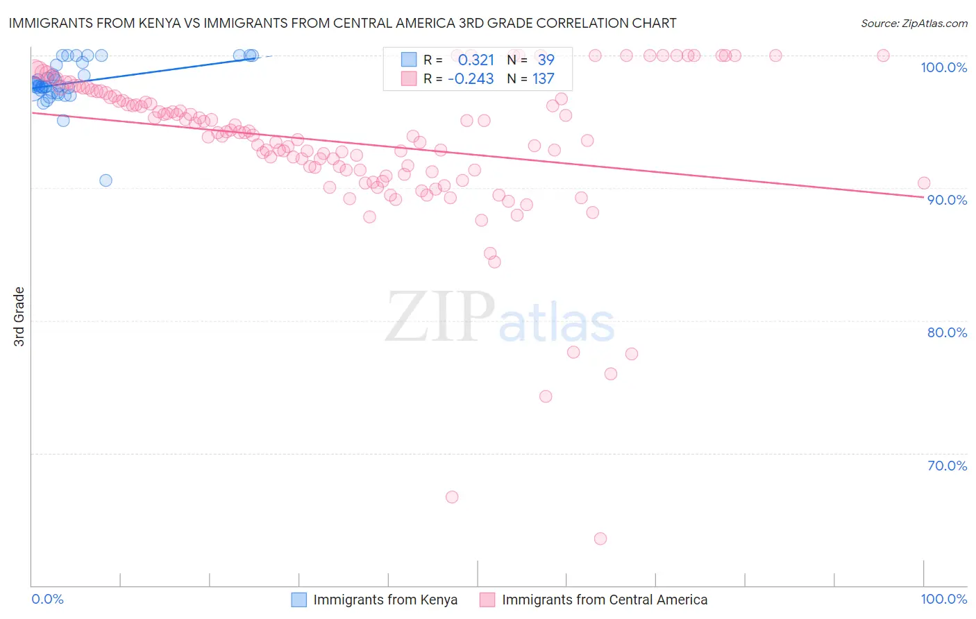 Immigrants from Kenya vs Immigrants from Central America 3rd Grade