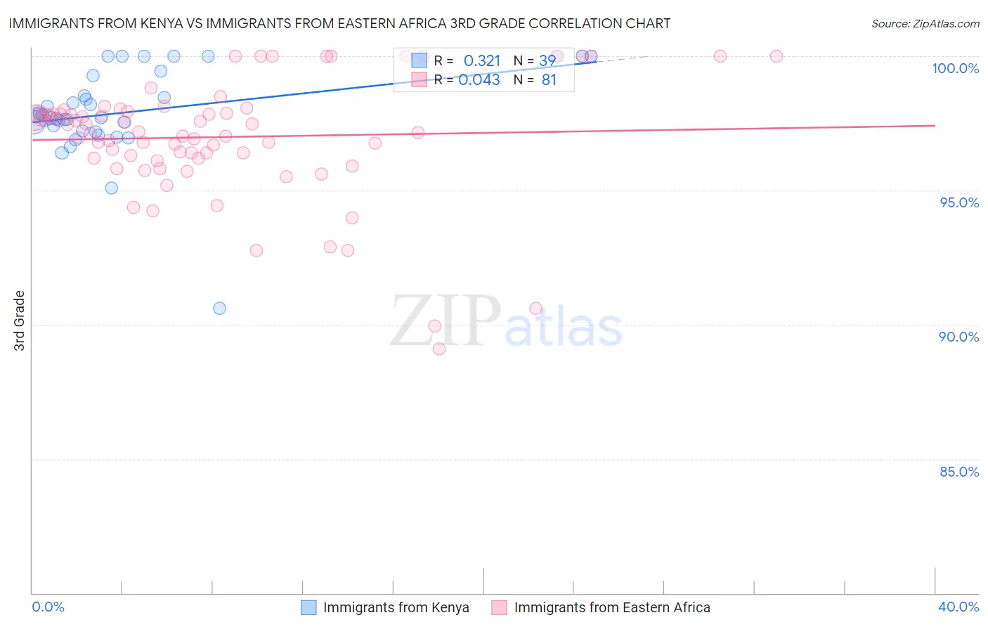 Immigrants from Kenya vs Immigrants from Eastern Africa 3rd Grade