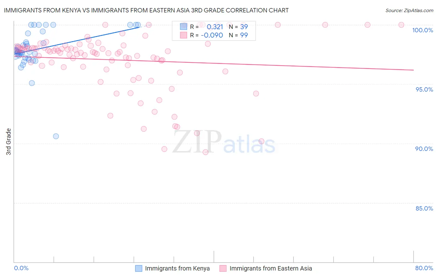 Immigrants from Kenya vs Immigrants from Eastern Asia 3rd Grade