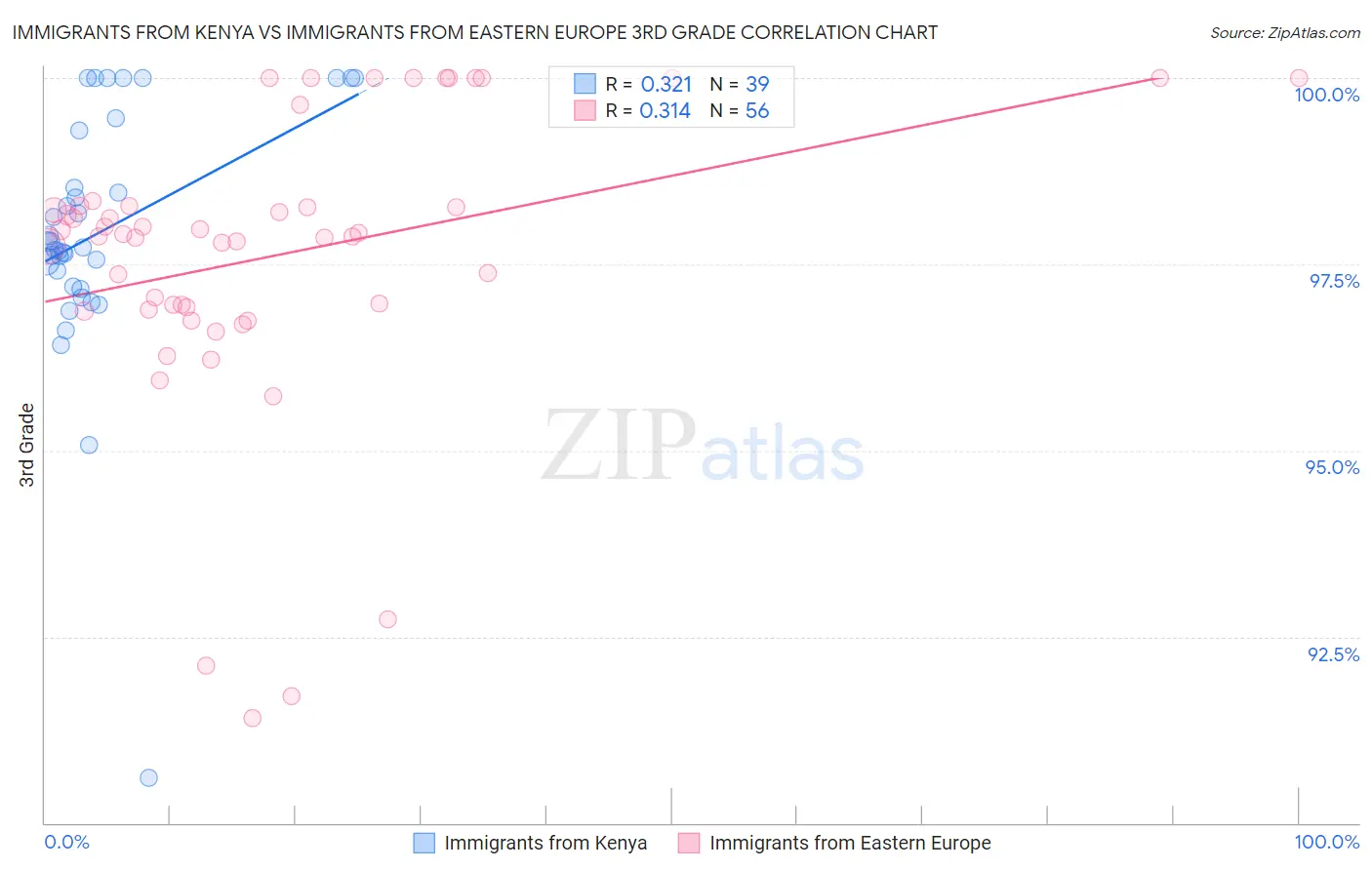 Immigrants from Kenya vs Immigrants from Eastern Europe 3rd Grade