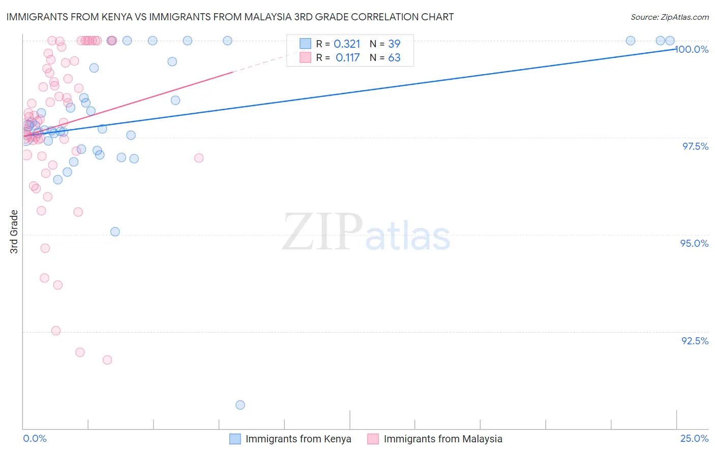 Immigrants from Kenya vs Immigrants from Malaysia 3rd Grade