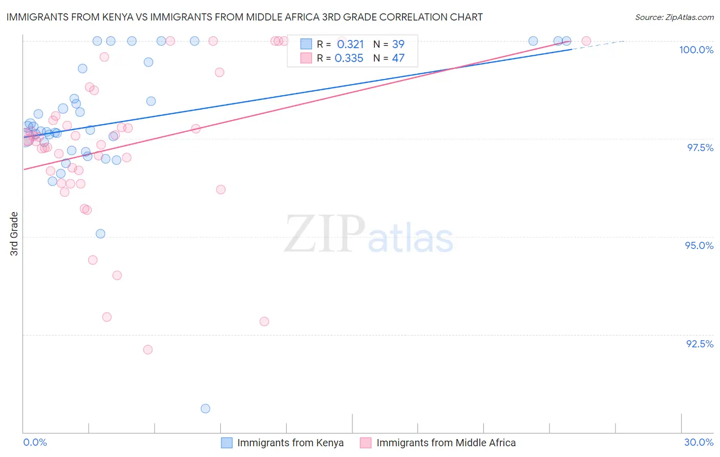 Immigrants from Kenya vs Immigrants from Middle Africa 3rd Grade