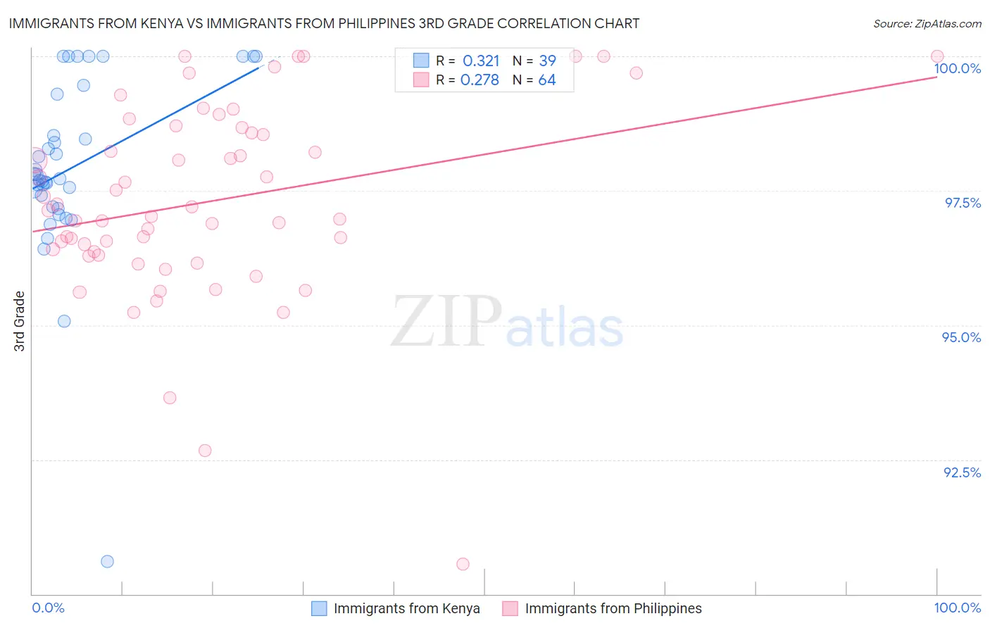 Immigrants from Kenya vs Immigrants from Philippines 3rd Grade