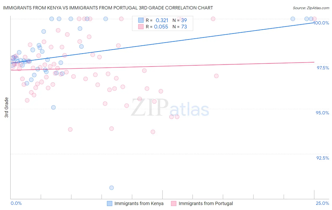 Immigrants from Kenya vs Immigrants from Portugal 3rd Grade