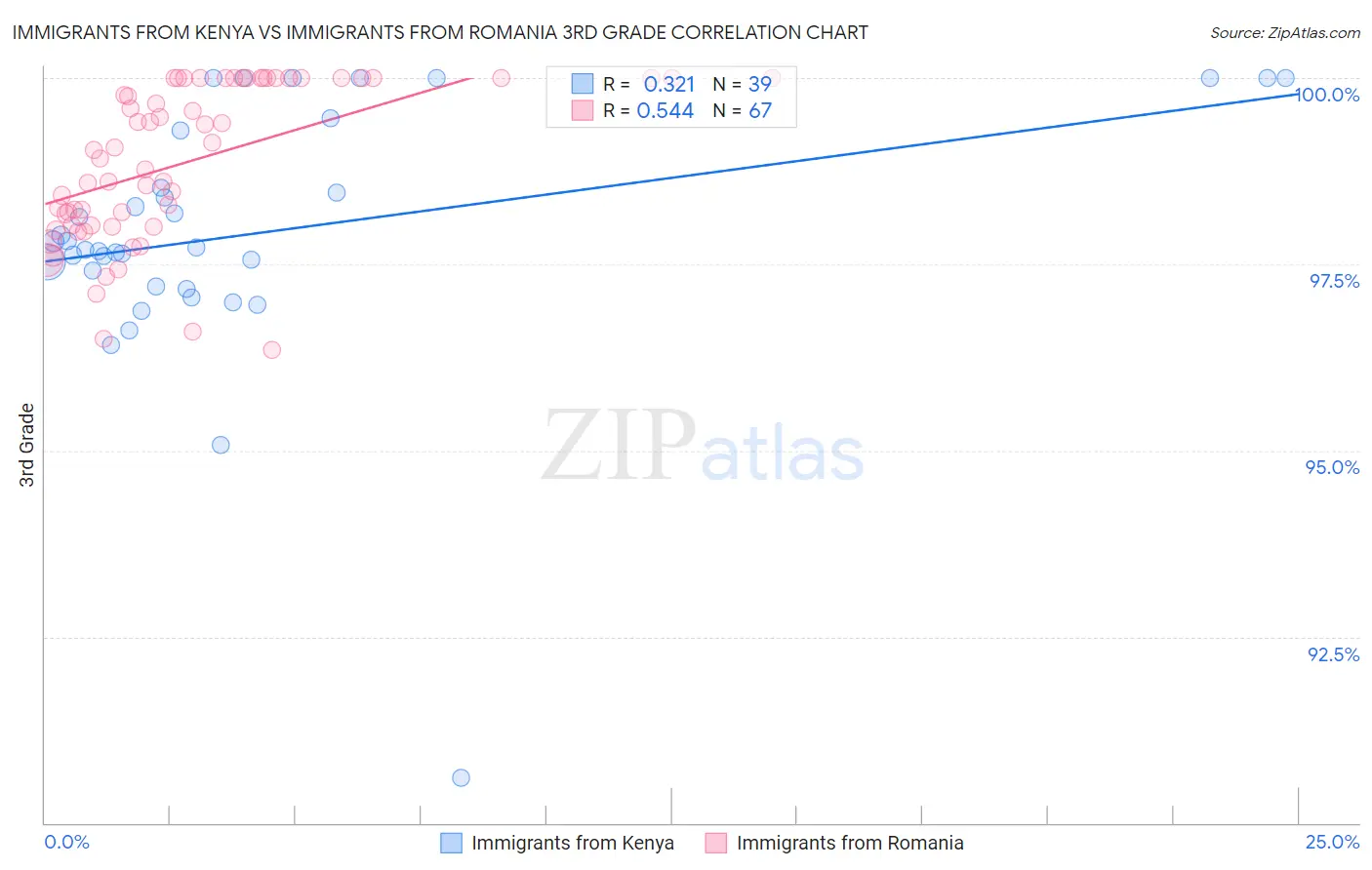 Immigrants from Kenya vs Immigrants from Romania 3rd Grade