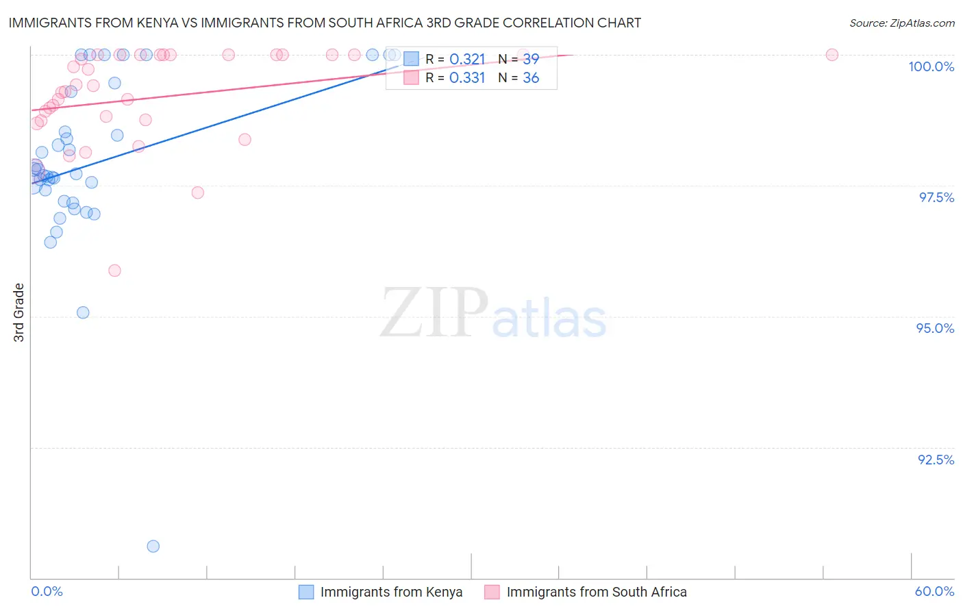 Immigrants from Kenya vs Immigrants from South Africa 3rd Grade