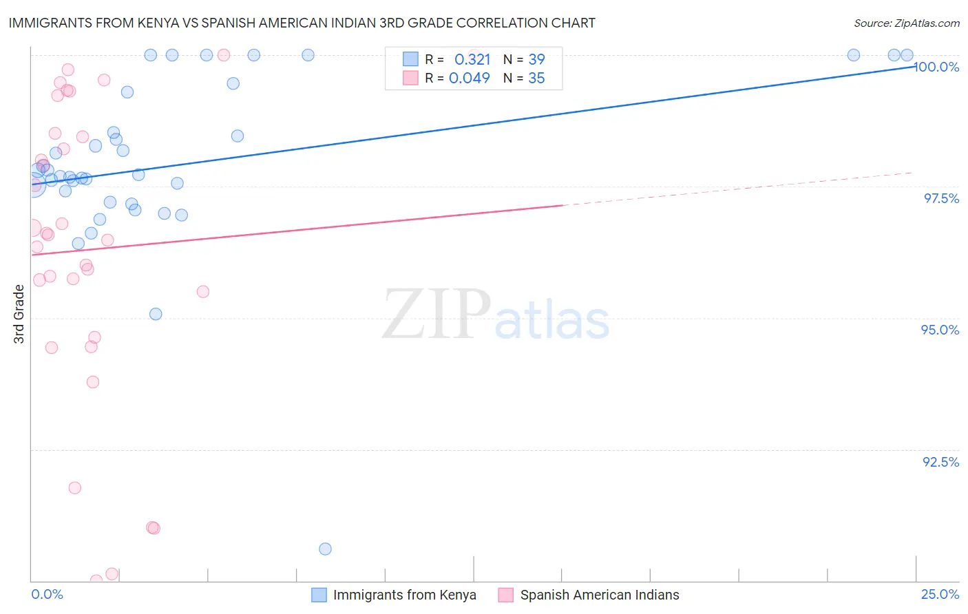 Immigrants from Kenya vs Spanish American Indian 3rd Grade