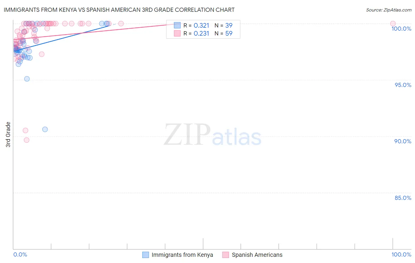 Immigrants from Kenya vs Spanish American 3rd Grade