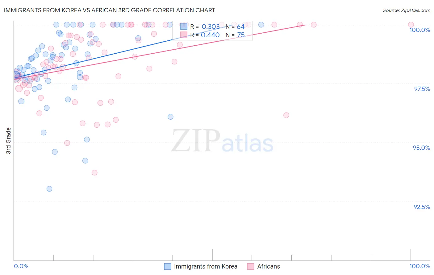Immigrants from Korea vs African 3rd Grade
