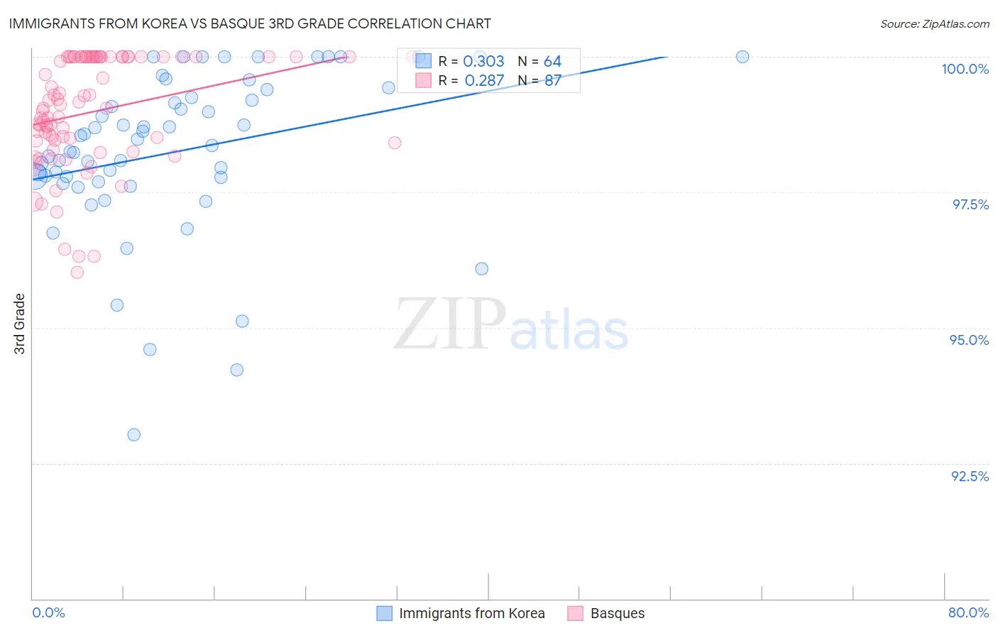 Immigrants from Korea vs Basque 3rd Grade
