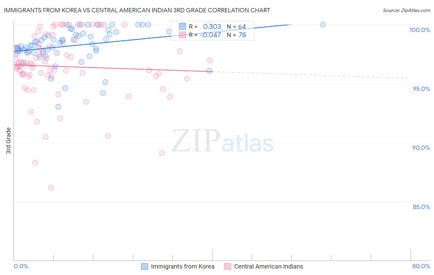Immigrants from Korea vs Central American Indian 3rd Grade