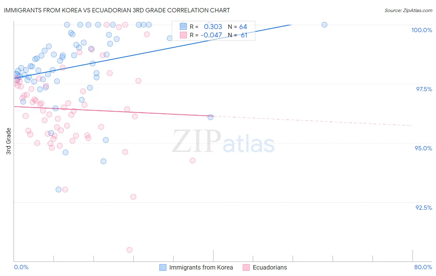 Immigrants from Korea vs Ecuadorian 3rd Grade